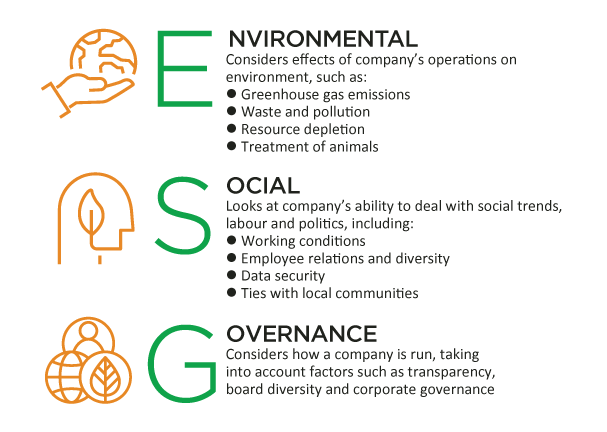 Επεξηγηματικός πίνακας για την ορολογία ESG