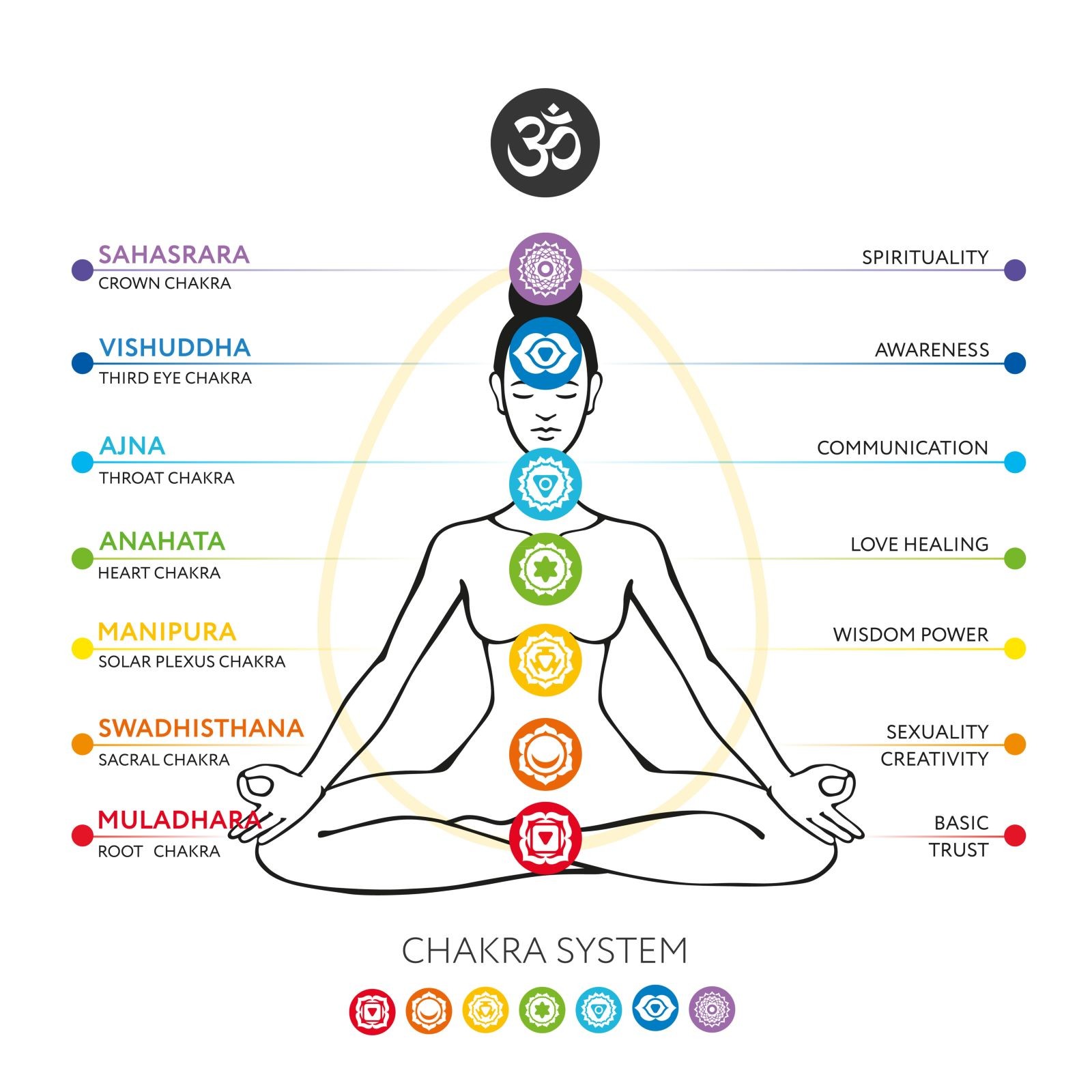 Infographic σχετικά με τα σημεία των chakras και την σημασία τους