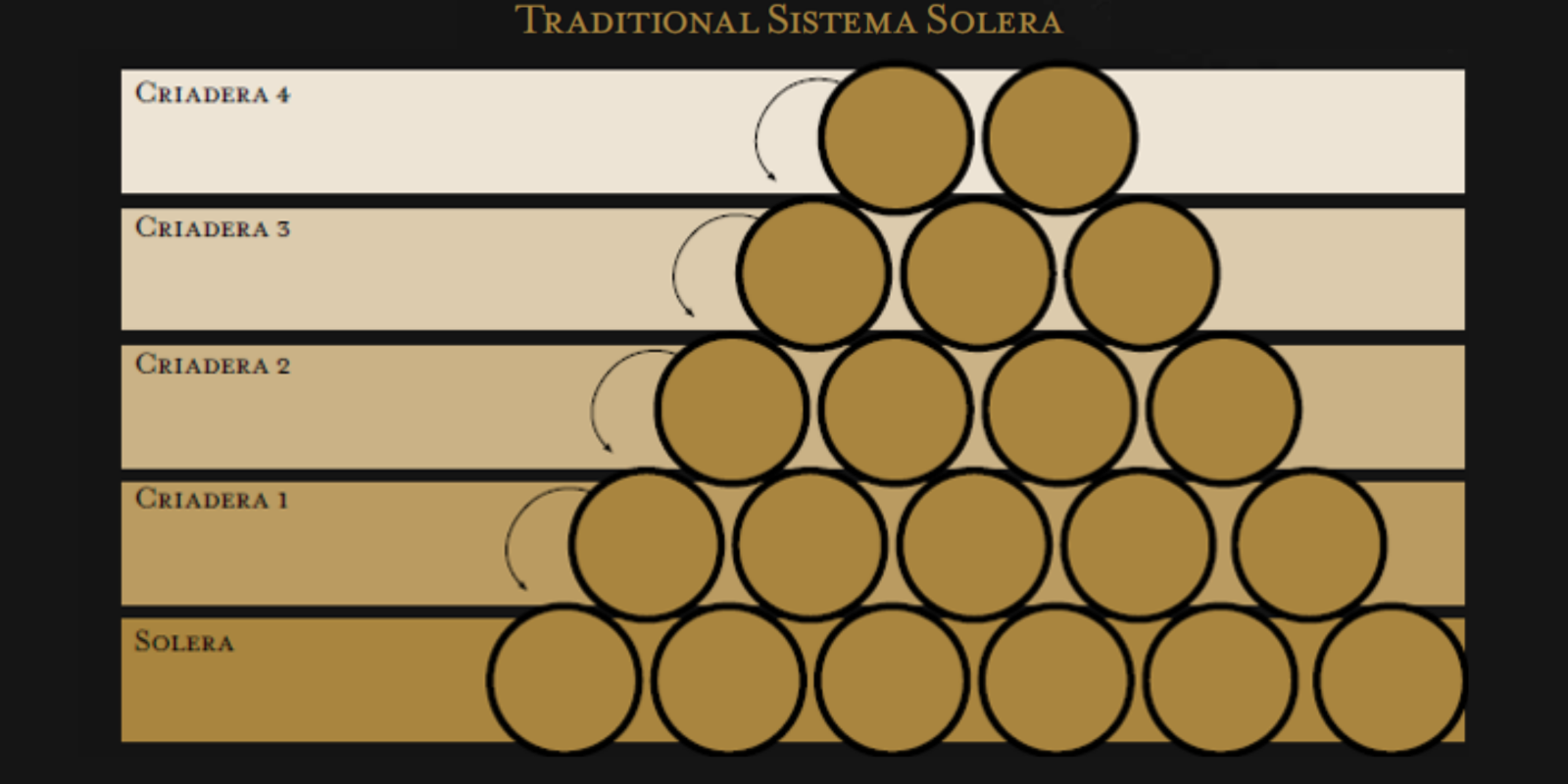 Το παραδοσιακό Σύστημα Solera