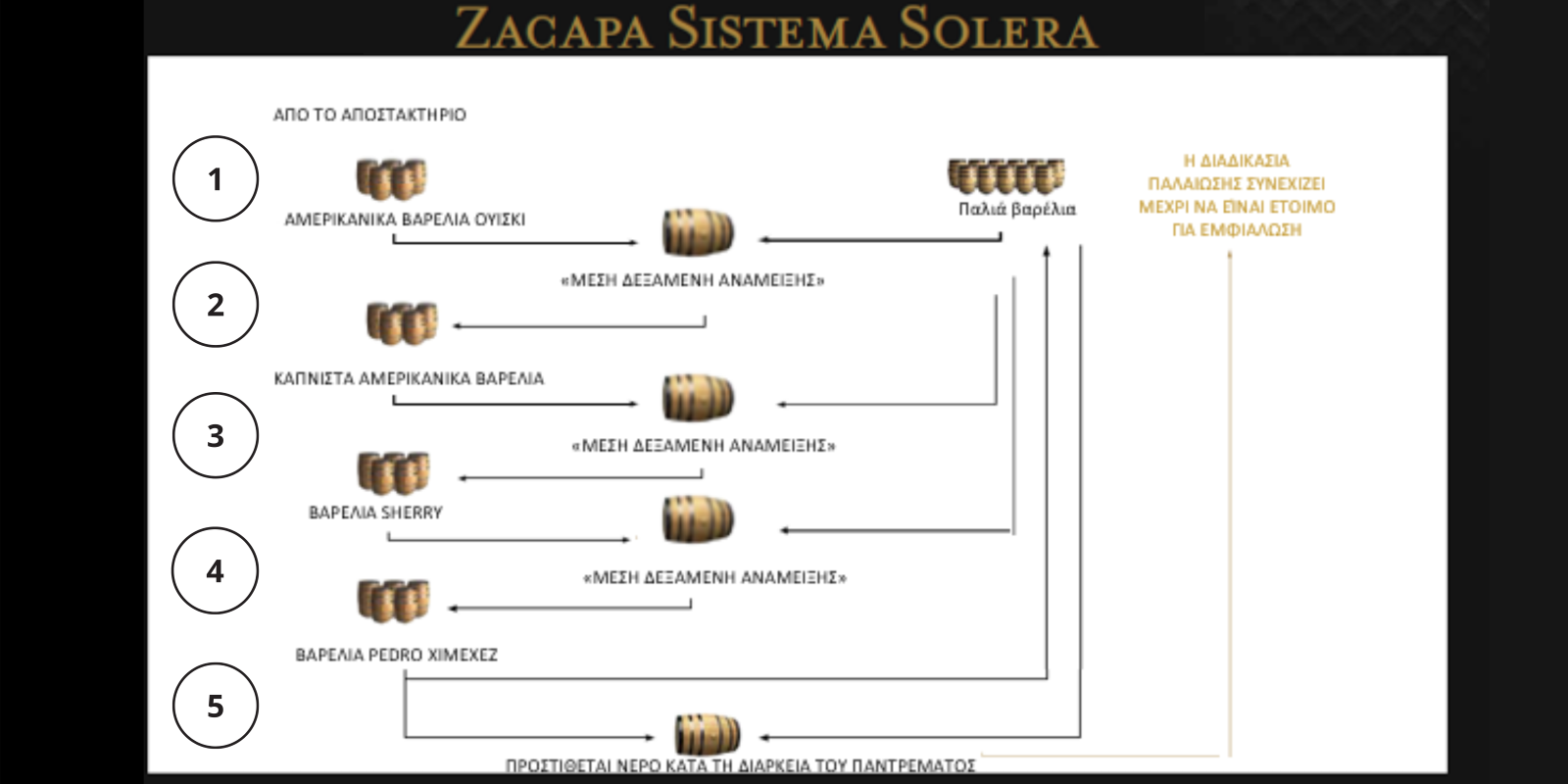 Δυναμικό σύστημα παλαίωσης Zacapa