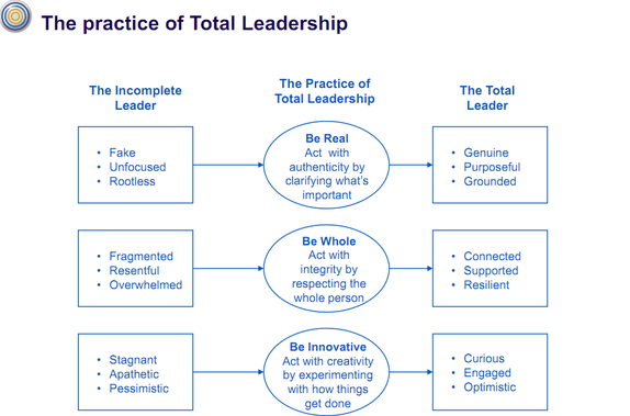 Η πρακτική του Total Leadership επιγραμματικά